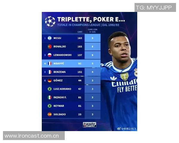 本赛季欧冠机会创造统计：姆巴佩领跑维尔茨紧随其后索博位列第三